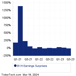 Bluegreen Vacations Earnings Surprises Chart