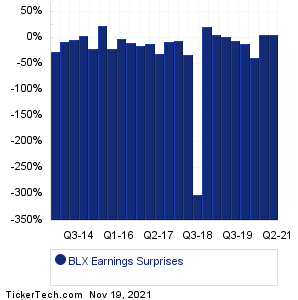 BLX Earnings Surprises Chart