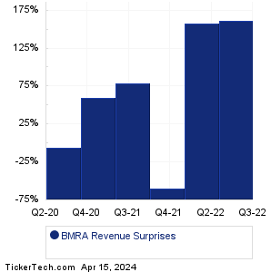 BMRA Revenue Surprises Chart