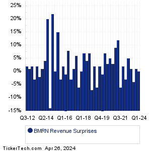 BMRN Revenue Surprises Chart