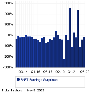 BNFT Earnings Surprises Chart