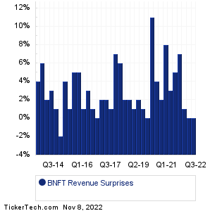 BNFT Revenue Surprises Chart