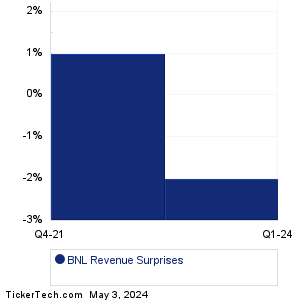 BNL Revenue Surprises Chart