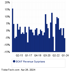 BOK Financial Revenue Surprises Chart