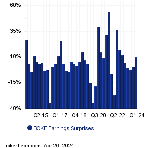 BOKF Earnings Surprises Chart