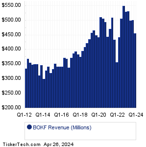 BOKF Revenue History Chart
