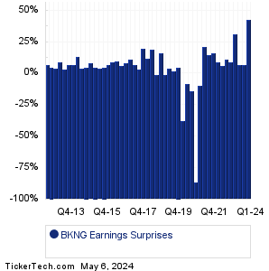 Booking Holdings Earnings Surprises Chart