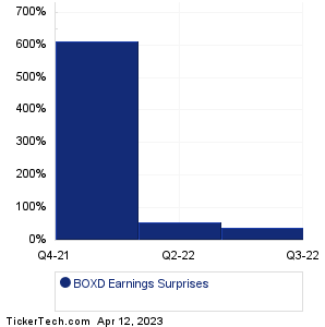 BOXD Earnings Surprises Chart