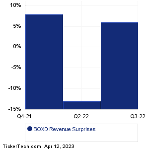 Boxed Revenue Surprises Chart