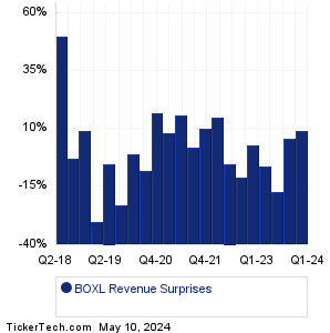 BOXL Revenue Surprises Chart