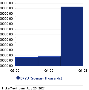 BPYU Revenue History Chart