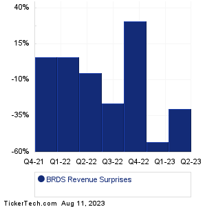 BRDS Revenue Surprises Chart
