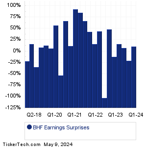 Brighthouse Finl Earnings Surprises Chart