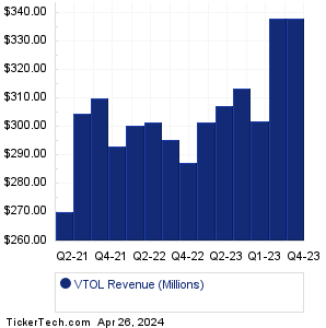 Bristow Group Revenue History Chart