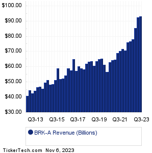 BRK-A Revenue History Chart
