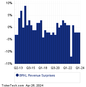 BRKL Revenue Surprises Chart