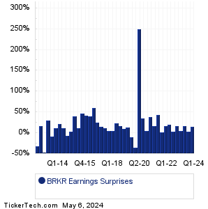 BRKR Earnings Surprises Chart
