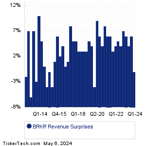 BRKR Revenue Surprises Chart