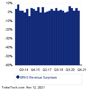 BRKS Revenue Surprises Chart