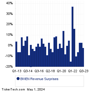 Broadwind Revenue Surprises Chart