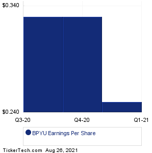 Brookfield Property REIT Earnings History Chart