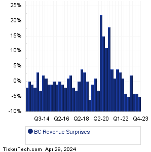 Brunswick Revenue Surprises Chart