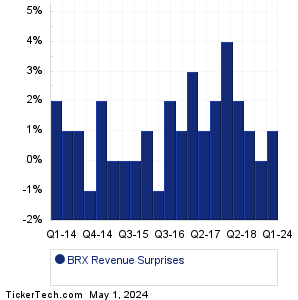 BRX Revenue Surprises Chart