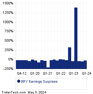 BRY Earnings Surprises Chart