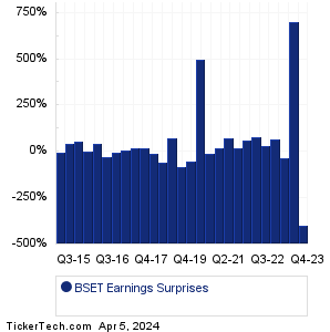 BSET Earnings Surprises Chart