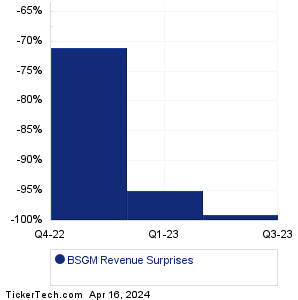 BSGM Revenue Surprises Chart