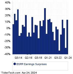 BSRR Earnings Surprises Chart