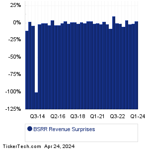 BSRR Revenue Surprises Chart