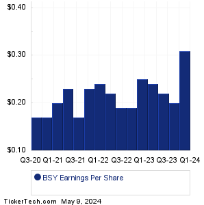 BSY Earnings History Chart