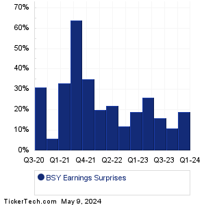 BSY Earnings Surprises Chart
