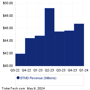 BTMD Revenue History Chart