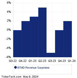 BTMD Revenue Surprises Chart