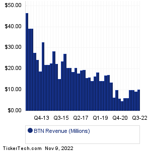 BTN Revenue History Chart