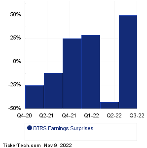 BTRS Holdings Earnings Surprises Chart