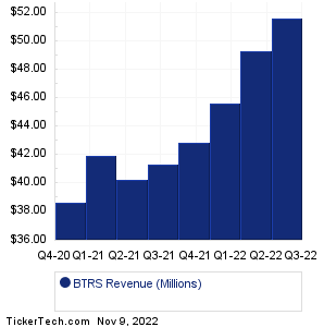 BTRS Holdings Revenue History Chart