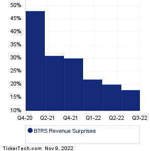 BTRS Holdings Revenue Surprises Chart