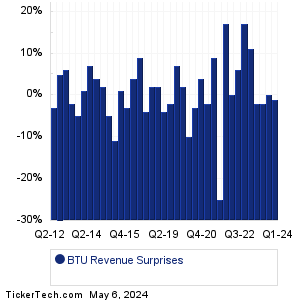 BTU Revenue Surprises Chart