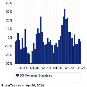 Bunge Revenue Surprises Chart