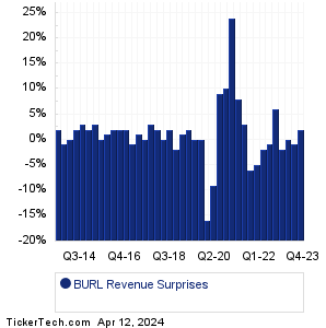 BURL Revenue Surprises Chart