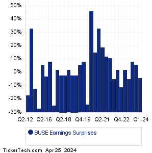 BUSE Earnings Surprises Chart