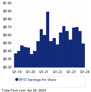 Business First Bancshares Earnings History Chart
