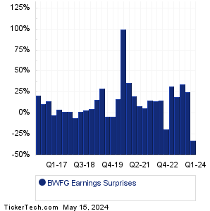 BWFG Earnings Surprises Chart