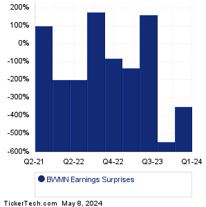 BWMN Earnings Surprises Chart