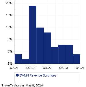 BWMN Revenue Surprises Chart