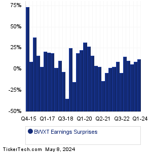 BWXT Earnings Surprises Chart