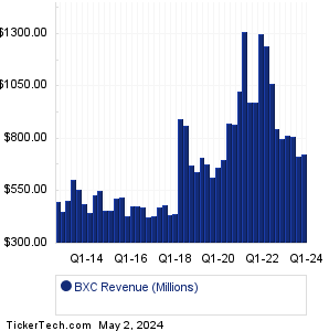 BXC Revenue History Chart